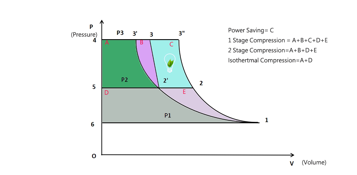Single Stage Screw Compressor vs Two-Stage Screw Compressor Single Stage Screw Compressor vs Two-Stage Screw Compressor